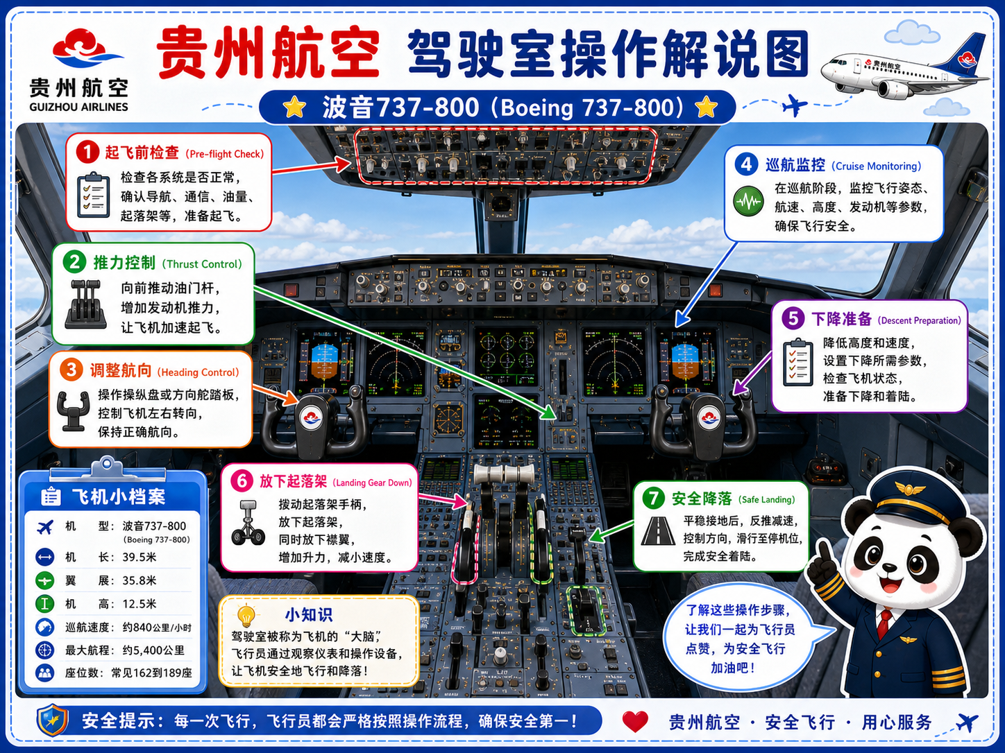 贵州航空 驾驶室操作解说图