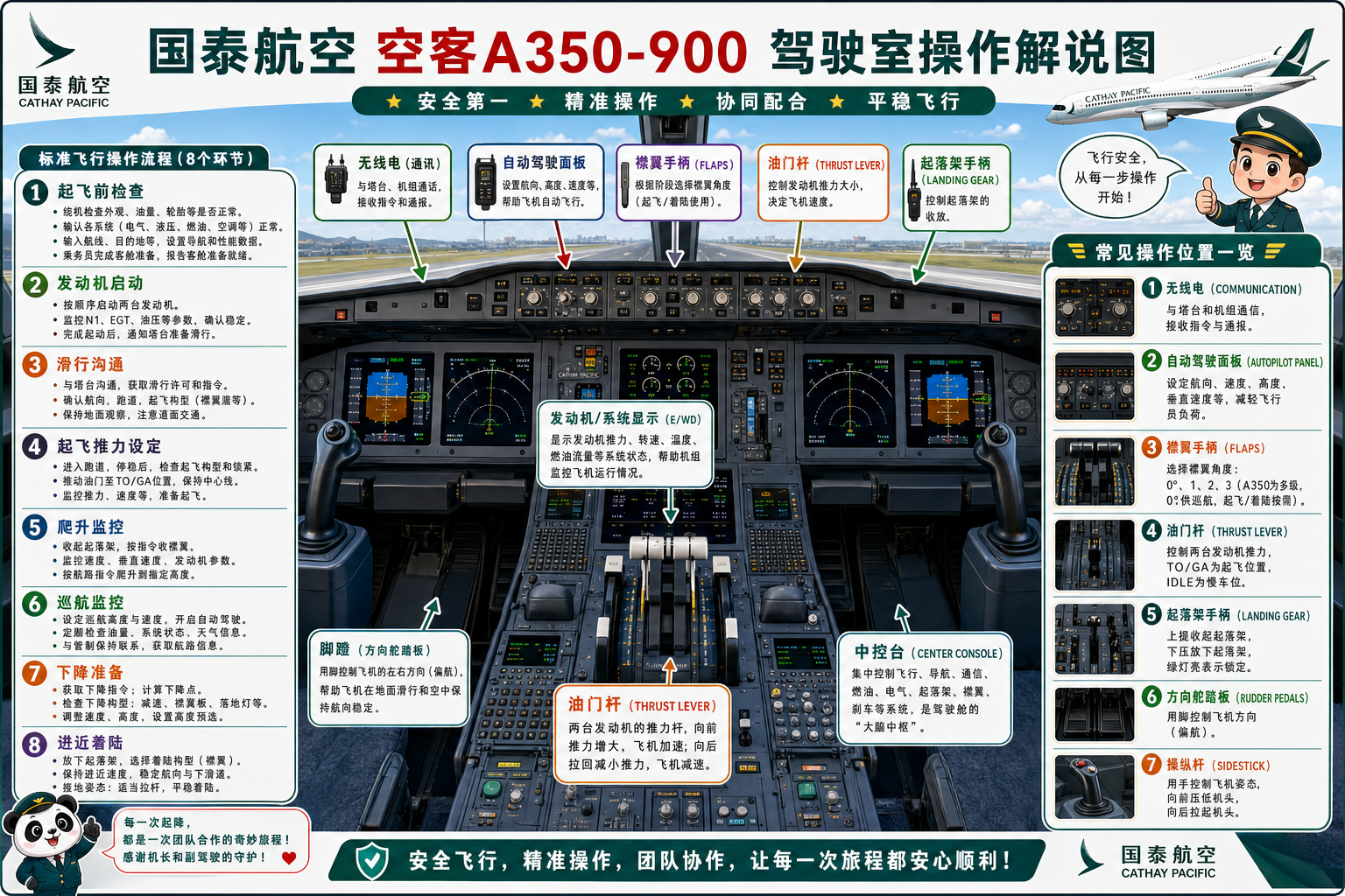 国泰航空 驾驶室操作解说图