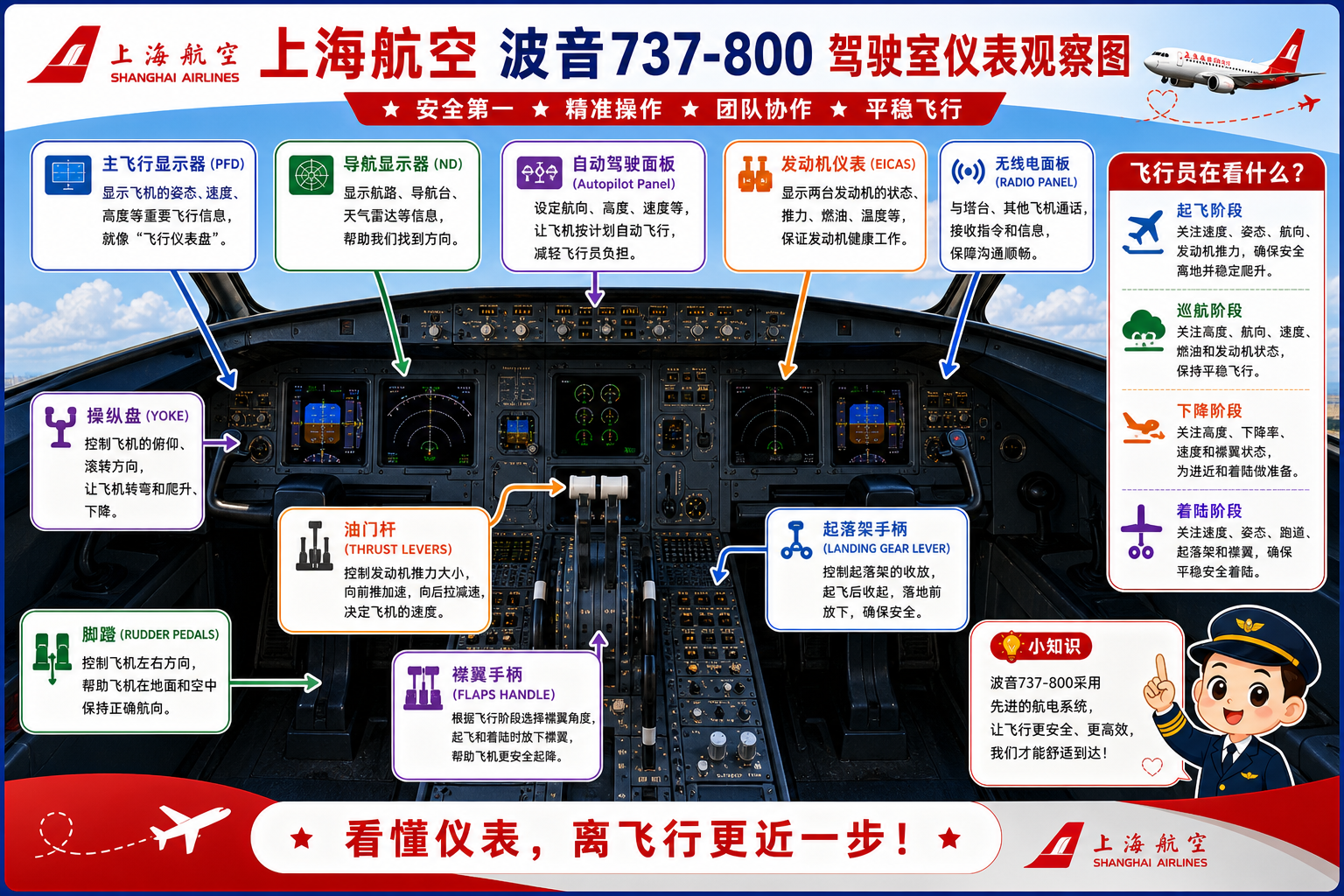 上海航空 驾驶室仪表观察图