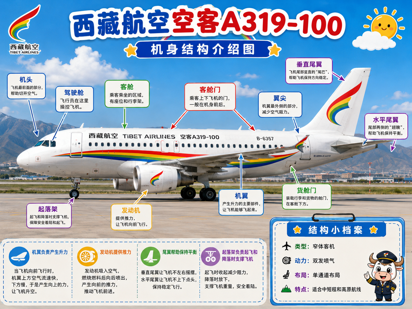 西藏航空 机身结构介绍图