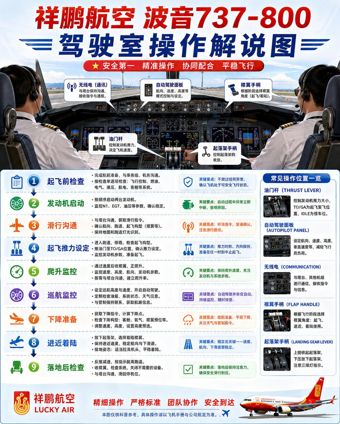祥鹏航空 驾驶室操作解说图
