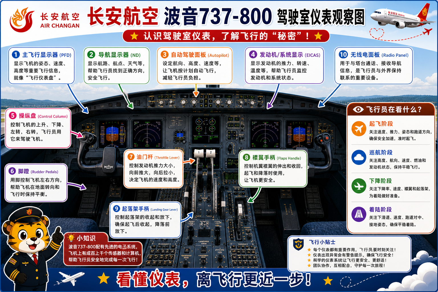 长安航空 驾驶室仪表观察图